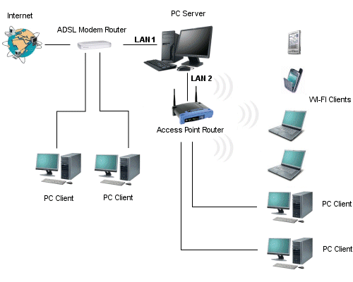Installation et configuration Hotspot WI-FI